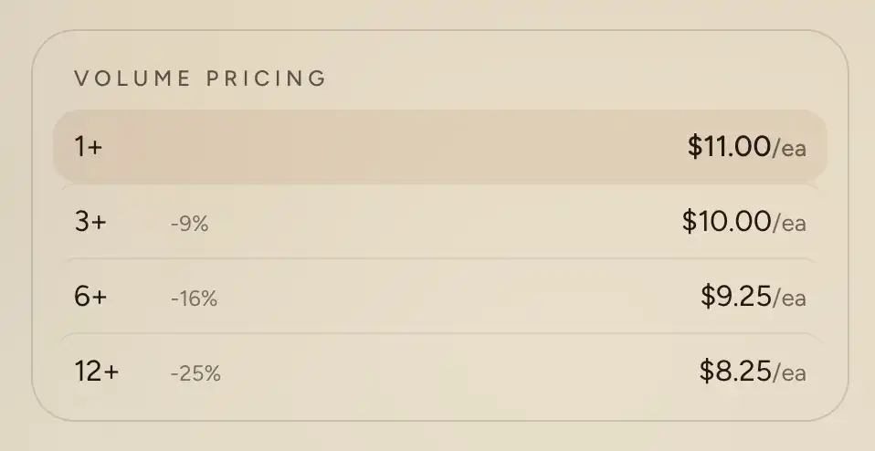 The Volume pricing block showing four quantity tiers with per-unit prices, the 1+ tier highlighted